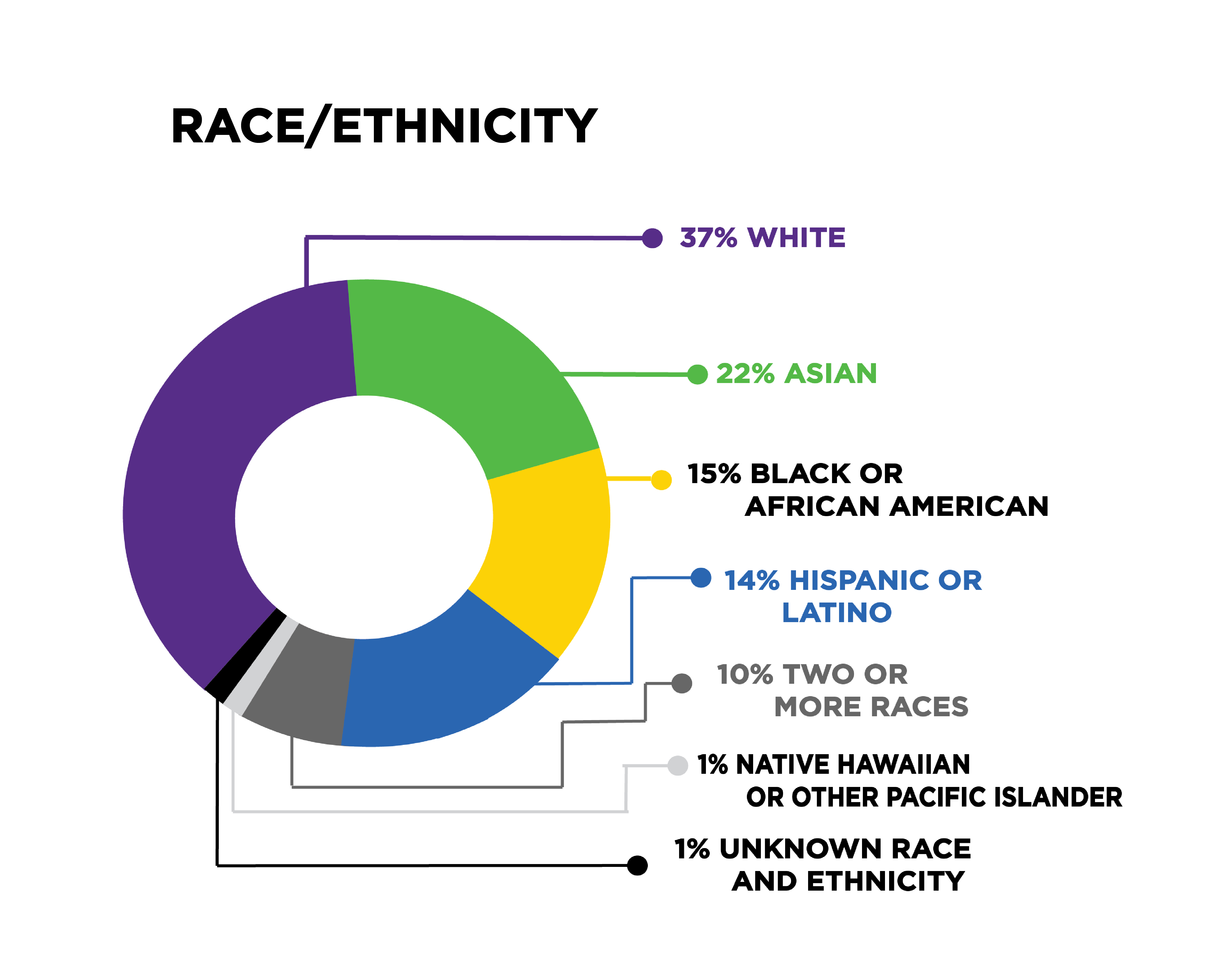 Online MHA Student Cohort Demographics 